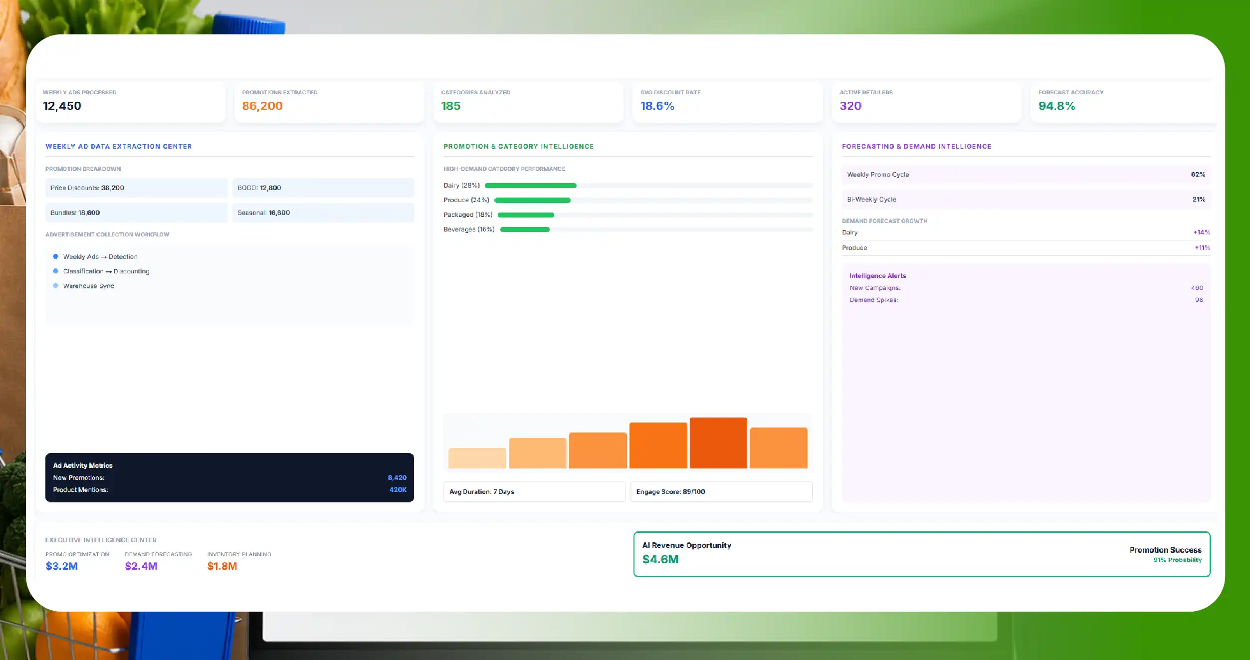 Role of Weekly Advertisement Analysis